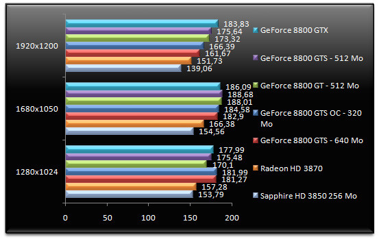 00694882-photo-test-geforce-8800-gts-512-farcry.jpg