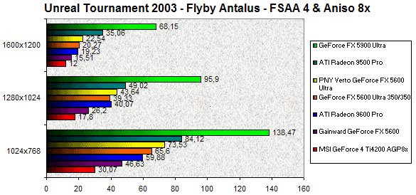 0249000000058283-photo-geforce-fx-5600-ultra-unreal-tournament-2003-fsaa-4x-aniso-8x.jpg