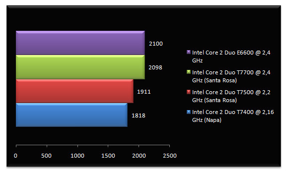 00496416-photo-test-intel-santa-rosa-pcmark-05-cpu.jpg