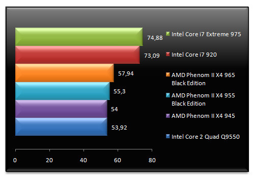 Amd phenom ii x4 965 сравнение