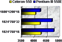 00043875-photo-performances-pentium-iii-550e-sous-3d-mark-99-max.jpg