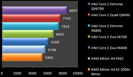 00433421-photo-test-intel-core-2-quad-q6600-pcmark-05-cpu.jpg