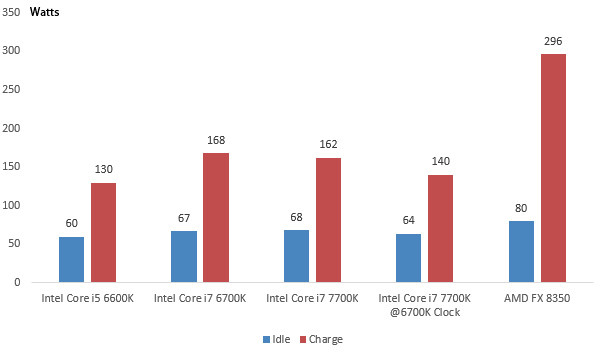 08629290-photo-intel-core-i7-7700k-consommation.jpg