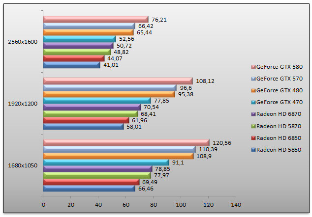 03808484-photo-nvidia-geforce-gtx-570-farcry-2-aa.jpg