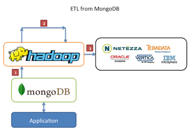 05379655-photo-etl-hadoop-mongodb.jpg