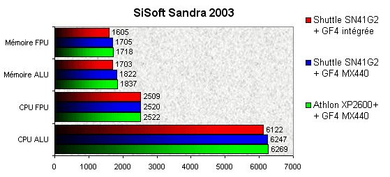 022F000000056289-photo-shuttle-sn41g2-sisoft-sandra-2003.jpg