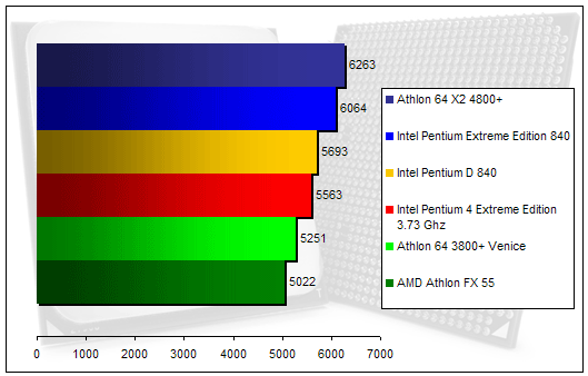 00128280-photo-amd-athlon-64-x2-4800-3dmark-2005-cpu.jpg