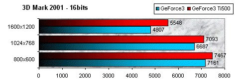 01DE000000050291-photo-geforce3-ti500-3d-mark-2001-16bits.jpg