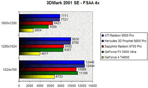 0203000000057568-photo-hercules-9800-pro-3dmark-2001-se-fsaa-4x.jpg