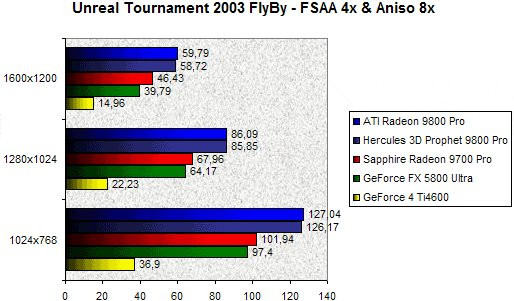 0202000000057574-photo-hercules-9800-pro-unreal-tournament-2003-fsaa-4x-aniso-8x.jpg