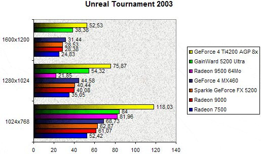 0203000000057765-photo-gainward-gfx5200-ultra-unreal-tournament-2003.jpg