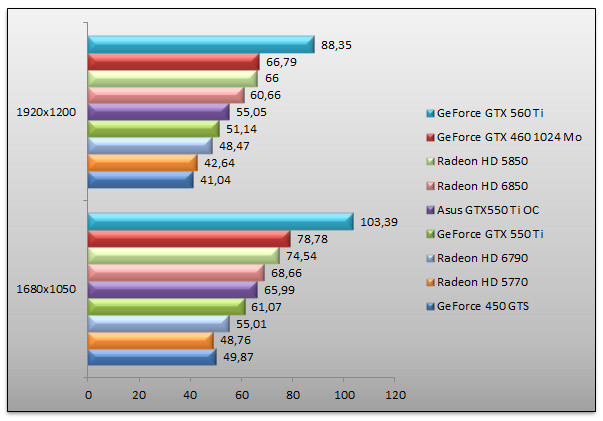 04142574-photo-amd-radeon-hd-6790-vs-geforce-gtx-550-ti-farcry-2-aa.jpg