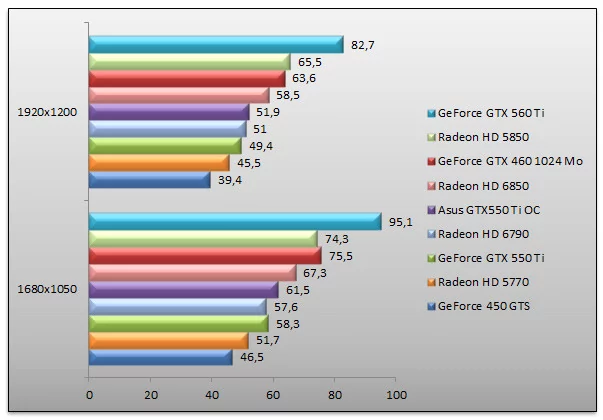 04142568-photo-amd-radeon-hd-6790-vs-geforce-gtx-550-ti-dirt-2.jpg