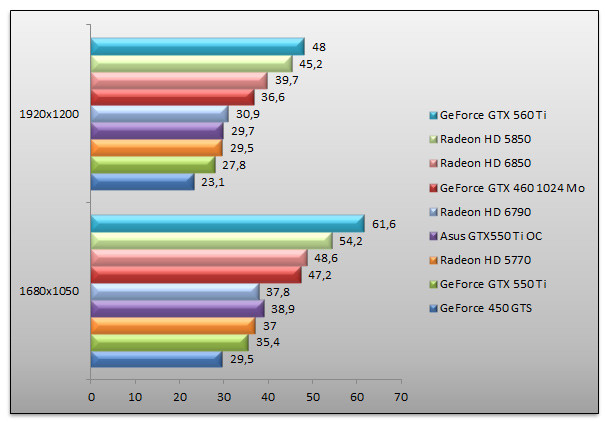 04142578-photo-amd-radeon-hd-6790-vs-geforce-gtx-550-ti-mafia-ii.jpg