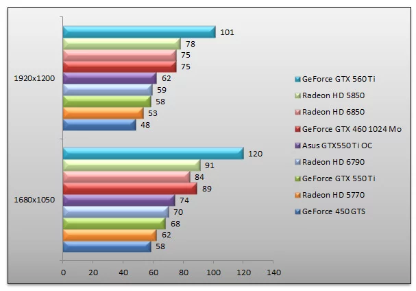 04142576-photo-amd-radeon-hd-6790-vs-geforce-gtx-550-ti-hawx.jpg