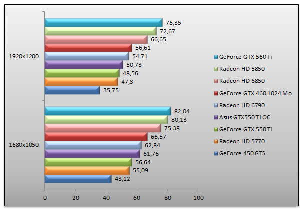 04142570-photo-amd-radeon-hd-6790-vs-geforce-gtx-550-ti-dawn-of-war-ii.jpg