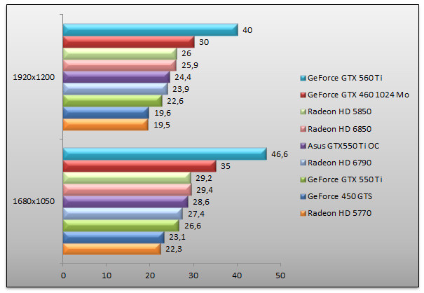 04142584-photo-amd-radeon-hd-6790-vs-geforce-gtx-550-ti-unigine.jpg