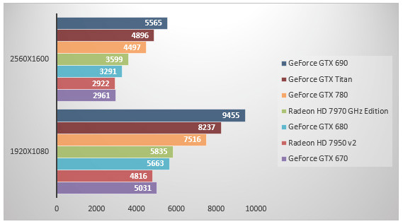 05983498-photo-nvidia-geforce-gtx-780-3dmark.jpg