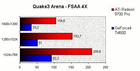 01DF000000054031-photo-radeon-9700-pro-quake-3-fsaa-4x.jpg