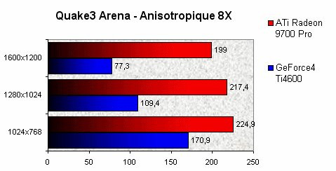 01DF000000054030-photo-radeon-9700-pro-quake-3-anisotropique-8x.jpg