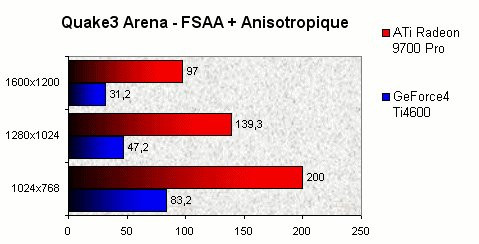 01DF000000054032-photo-radeon-9700-pro-quake-3-fsaa-anisotropique.jpg