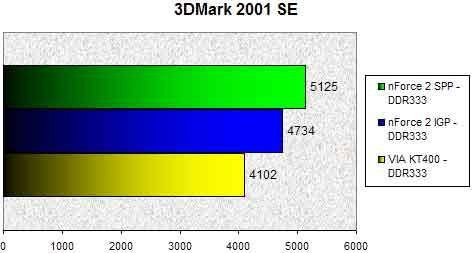 01DA000000056207-photo-nforce-2-igp-3dmark-2001-se.jpg