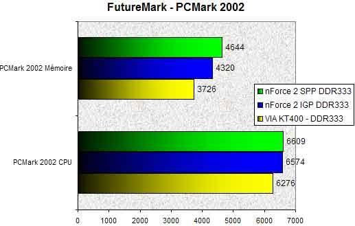 0205000000056209-photo-nforce-2-igp-pcmark-2002.jpg