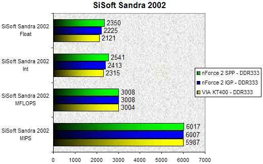 0208000000056210-photo-nforce-2-igp-sisoft-2002.jpg