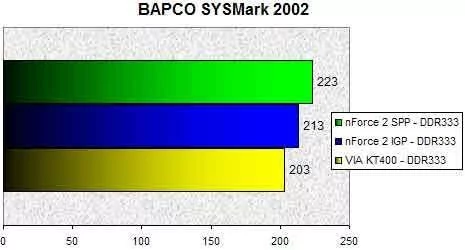01D1000000056205-photo-nforce-2-igp-sysmark-2002.jpg