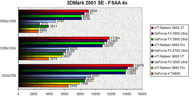 0285000000060420-photo-nv38-3dmark-2001-se-fsaa-4x.jpg