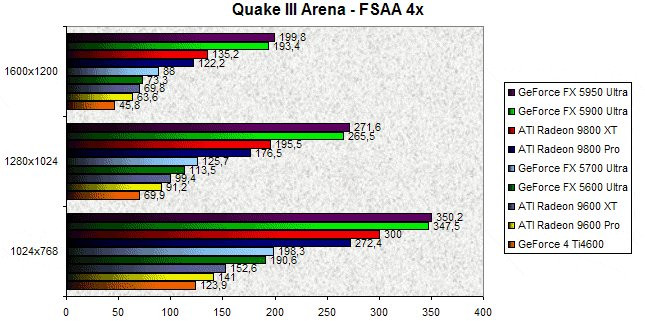 0285000000060422-photo-nv38-quake-3-arena-fsaa-4x.jpg