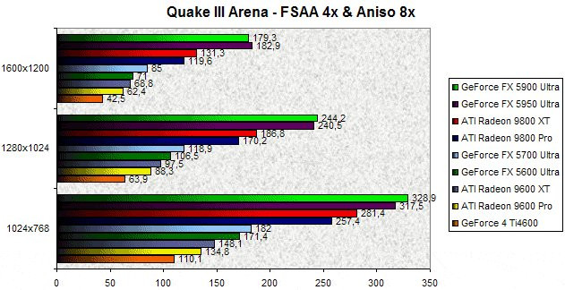 0277000000060425-photo-nv38-quake-3-arena-fsaa-4x-aniso-8x.jpg