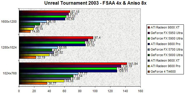 027B000000060426-photo-nv38-ut2003-fsaa-4x-aniso-8x.jpg