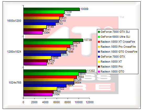 00145692-photo-benchs-graphique-crossfire-3dmark05.jpg