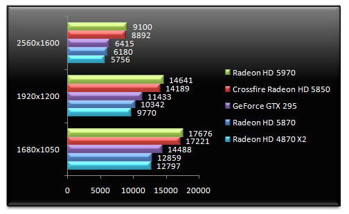 02606190-photo-amd-radeon-hd-5970-performances-3dmark-vantage.jpg