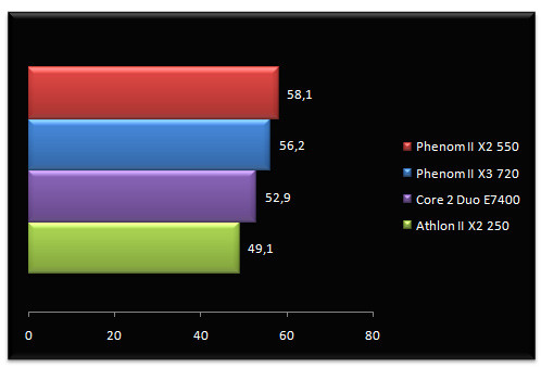 02145106-photo-amd-phenom-ii-x2-550-be-athlon-ii-x2-250-farcry-2.jpg