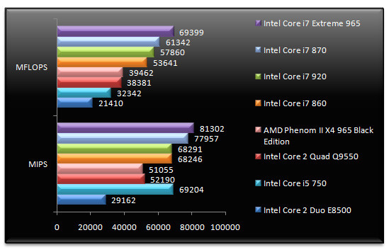 02396584-photo-tests-core-i5-i7-sandra-cpu.jpg