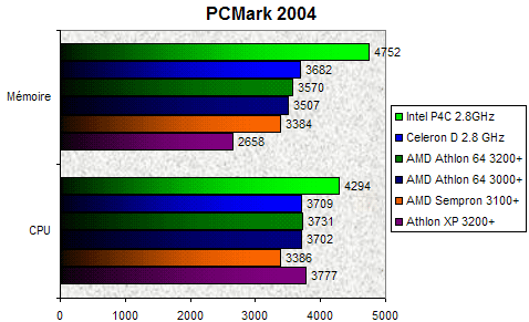 00095176-photo-test-sempron-pcmark-2004.jpg