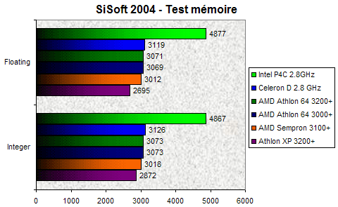 00095187-photo-test-sempron-sisoft-mem.jpg