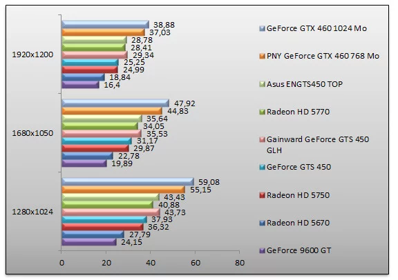 Nvidia Geforce Gts 450 Fermi Directx 11 A 130 Euros