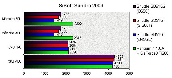 022F000000058129-photo-shuttle-sb61g2-sisoft-sandra-2003.jpg