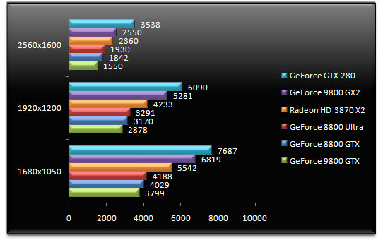 01368280-photo-nvidia-geforce-gtx-280-3dmark-vantage.jpg