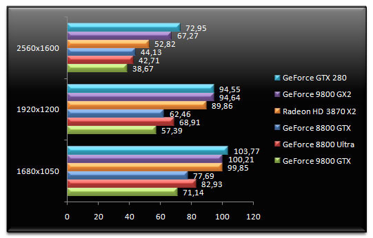 01368306-photo-nvidia-geforce-gtx-280-unreal-tournament-3.jpg