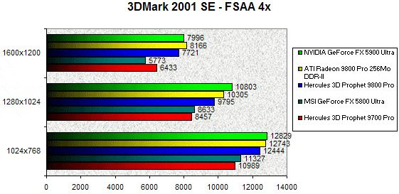 0231000000057939-photo-ati-radeon-9800-pro-ddr2-3dmark-2001se-fsaa-4x.jpg