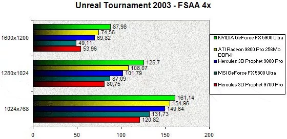 0230000000057942-photo-ati-radeon-9800-pro-ddr2-unreal-tournament-2003-fsaa-4x.jpg