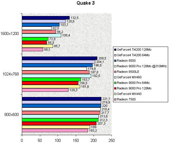 0244000000053825-photo-ati-radeon-9000-quake-3-ovclk.jpg