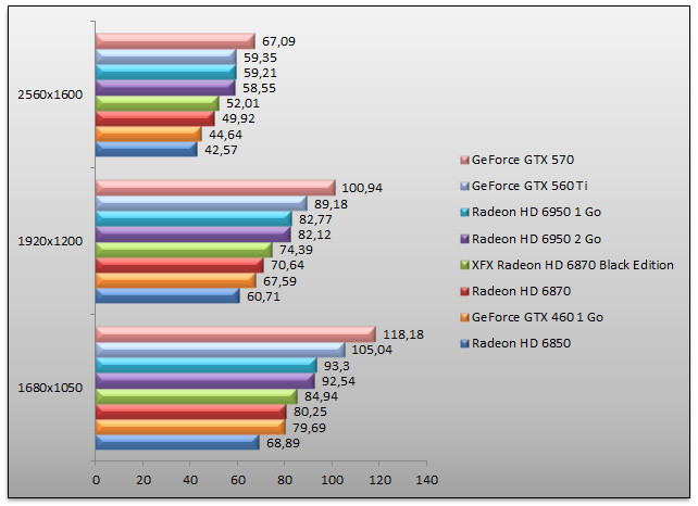 03943376-photo-nvidia-geforce-gtx-560-benchs-farcry-2-aa.jpg