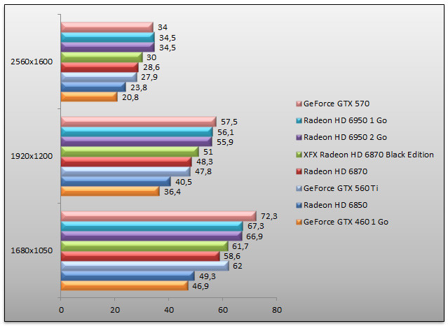 03943380-photo-nvidia-geforce-gtx-560-benchs-mafia-ii-aa.jpg