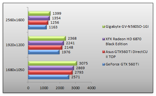 03943388-photo-nvidia-geforce-gtx-560-benchs-geforce-gtx-560-oc-3dmark.jpg