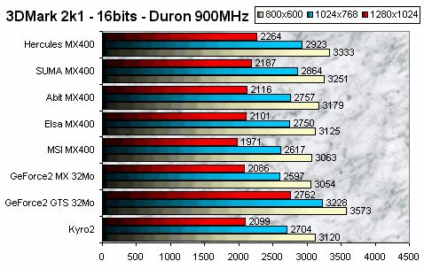 01DE000000050093-photo-geforce2-mx400-3dmark-2001.jpg